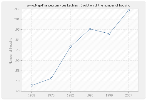 Les Laubies : Evolution of the number of housing